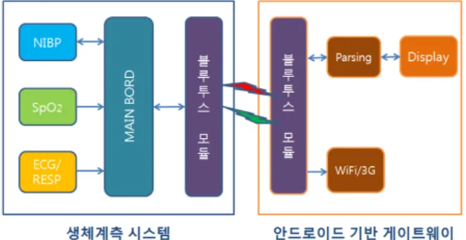 그림 2. 모바일  게이트웨이  순서도 Fig. 2. Mobile  gateway  flowchart.