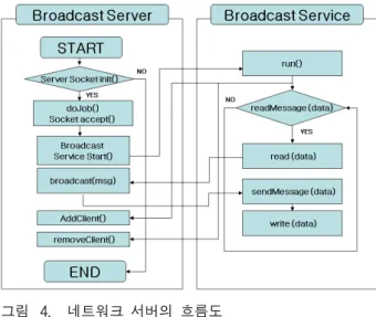 Fig. 4. Flow  diagram  of  a  network  server.