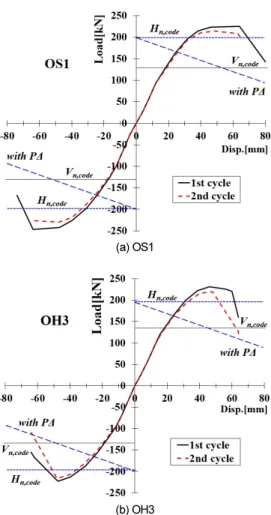 Fig. 8.  Load-displacement envelope curves