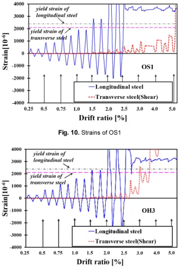 Fig. 9.  Comparison of envelope curves