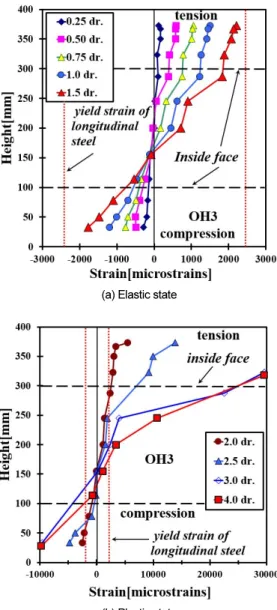 Fig. 12.  Neutral axis of OS1 Fig. 13.  Neutral axis of OH3