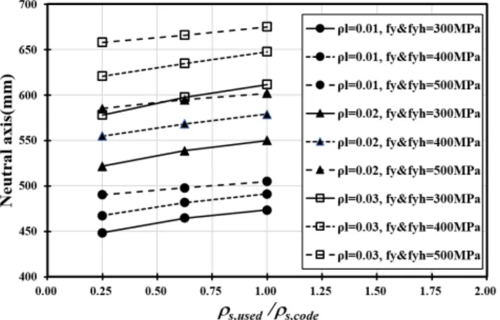 Table 3.  Comparison of neutral axis