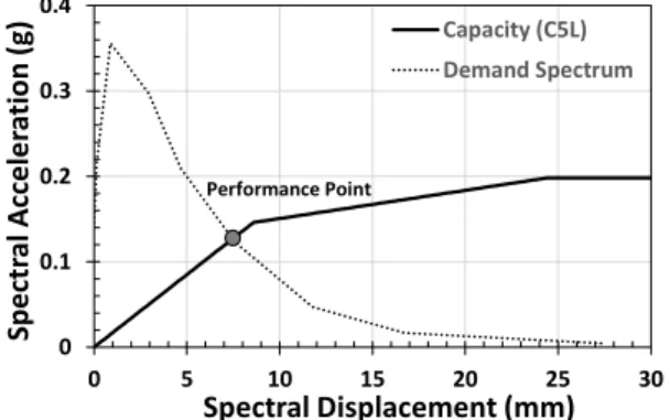 Fig. 7.  Capacity curve and demand spectrum at Jangsung-dong Table 12.  Probability of exceedance (%) of each damage state at 
