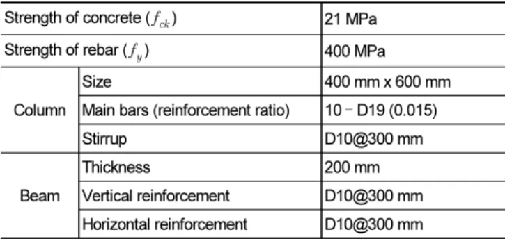 Fig. 3.  Nonlinear shear stress vs. strain relationship of walls