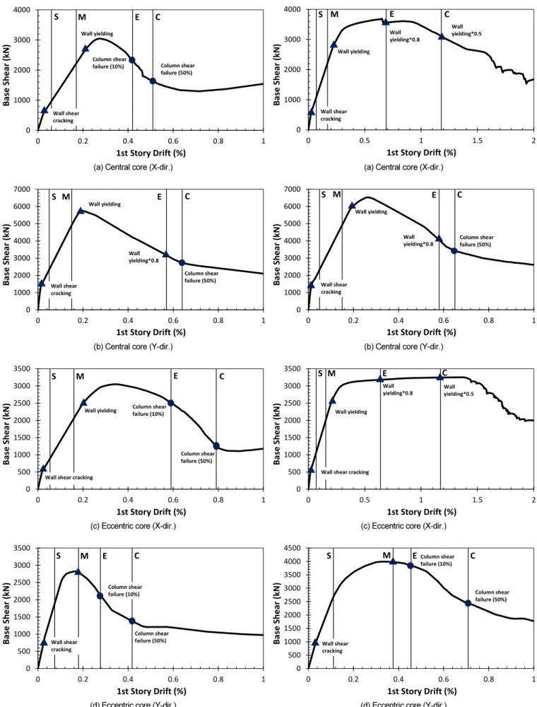 Fig. 4.  Pushover curves of sample buildings (Col.       ) Fig. 5.  Pushover curves of sample buildings (Col
