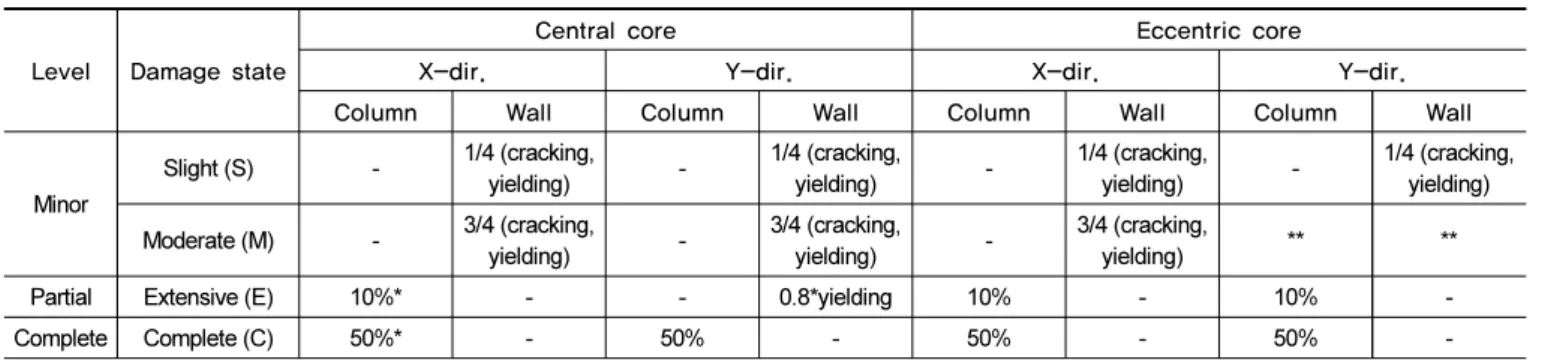 Table 8.  Damage state definition for piloti-type buildings by pushover analysis (Column         ) Level Damage state