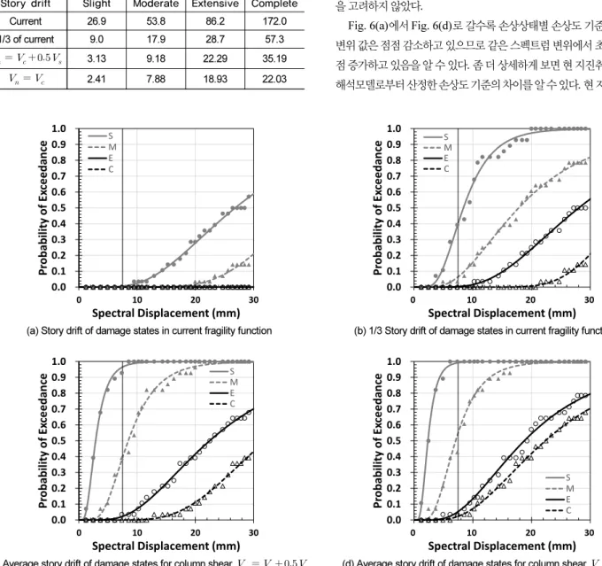 Table 11.  Spectral displacement (mm) of each damage state by  different bases