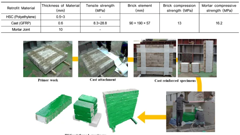 Fig. 6.  HSC manufacturing process and reinforcement