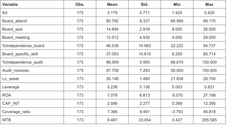 Table 1 shows that the mean cost of debt for the firms  is 3.179. For the governance variables in our sample, the  mean board attendance is 90.792% of members