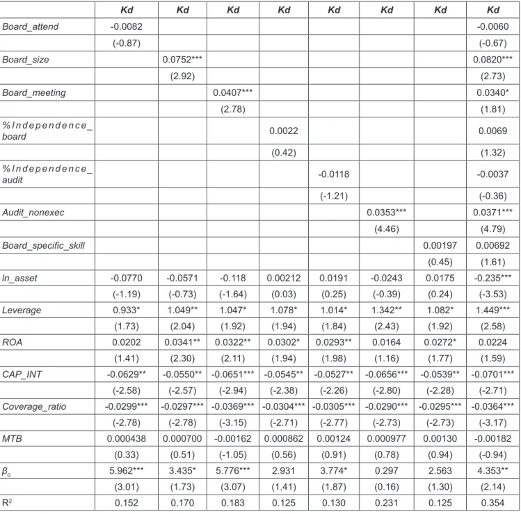 Table 4 show the univariate and multivariate regression analysis according to Eq. (1)