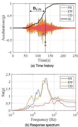 Fig. 3.  Representative acceleration time history set of the recorded  motion (GN1) at the Fukushima Daiichi Nuclear Power Plant 