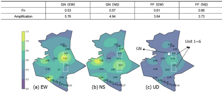 Fig. 7.  Spatial Variation of Surface Ground Motion at Fukushima Daiichi NPP (unit: g)