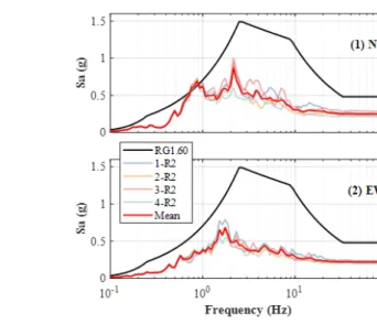 Fig. 8.  Response Spectrum of Basements for Fukushima NPP