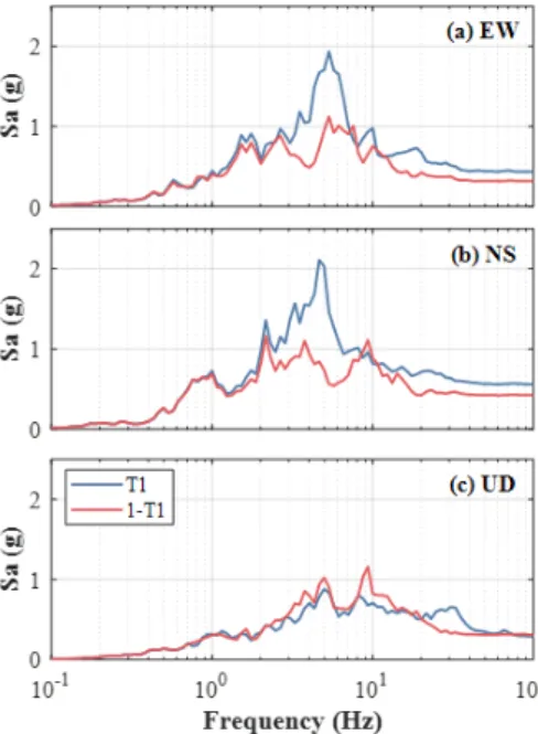 Fig. 13.  Variation of Floor Response Spectrum of Turbine Building at Fuku-