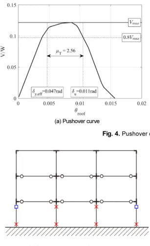 Fig. 4.  Pushover curve and overstrength factor (  )