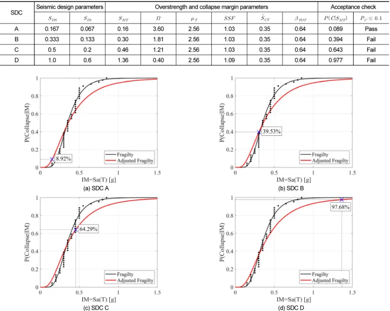 Fig. 7.  Adjusted fragility and collapse probability