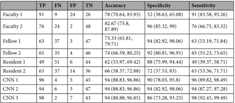 Table 1.  Diagnostic performances of radiologists and CNNs. Note. - Data in parentheses are 95% confidence  intervals