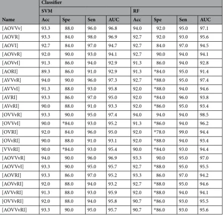 Table 6.  Feature concatenation (4 or more CNNs) results:  [N , 1  , N ], k k = 4, 5, 6  denotes feature 