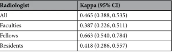 Table 10.  Interobserver variability for the prediction of thyroid malignancy among 6 radiologists and between  2 radiologists with similar levels of experience.