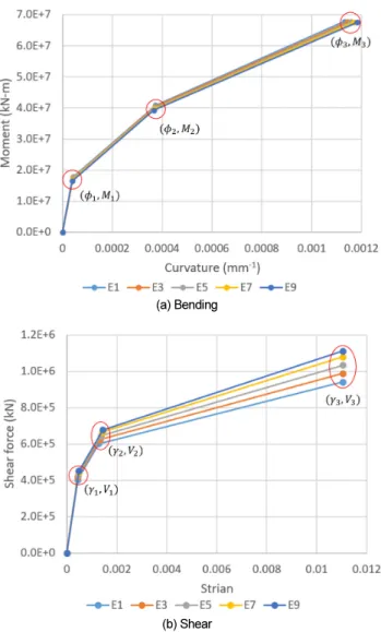 Fig. 2.  Skeleton curves for different nonlinear elements