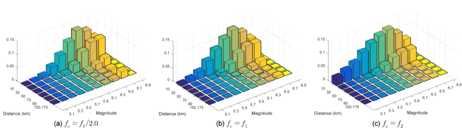 Table 3.  Median allowable drift ratio and uncertainty for the limit  state C of ASCE 43-05 [1] Category Median  allowable  drift ratio Logarithmic standard deviation Bending  controlled walls       ′ MPa 0.007       ′ MPa 0.0
