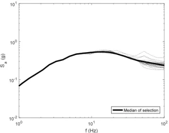 Fig. 7.  Distribution of CS and spectra for selected ground motions