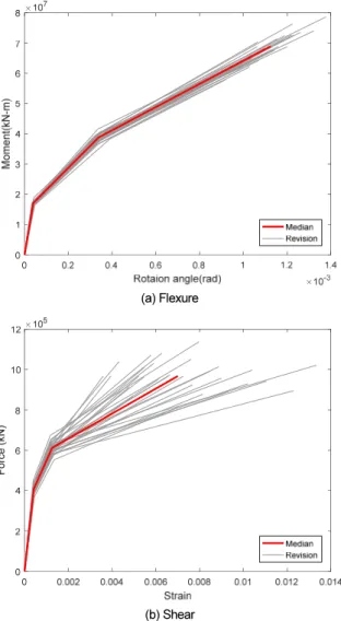 Fig  8.  Skeleton  curves  for  LHS  models  with  variability  for  the  element at bottom