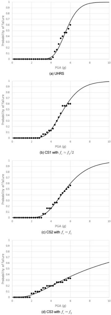 Fig. 9.  Number of failure from IDA for the seismic input in UHRS 
