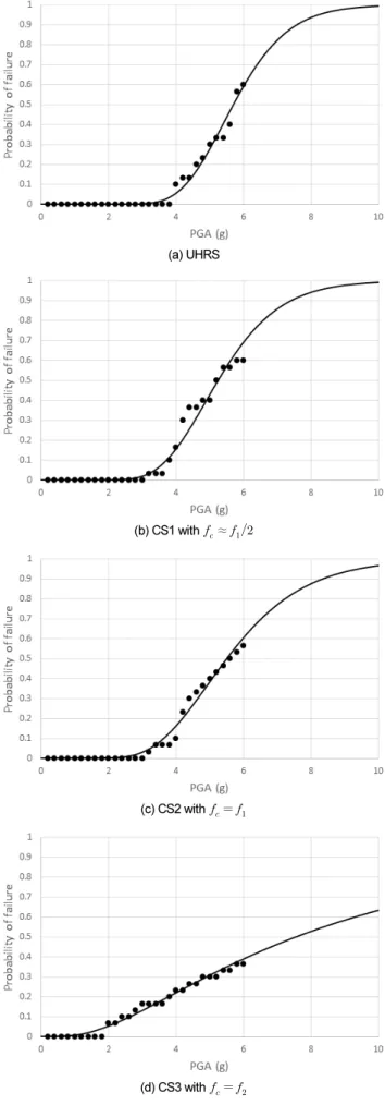 Fig. 11.  Seismic fragility curves for LHS models 