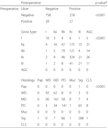 Fig. 1 Scatter plot using postoperative and preoperative combined tumor sizes