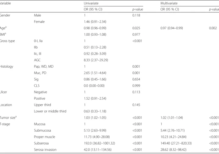 Table 3 Univariate and multivariate analyses predicting LNM using postoperative values