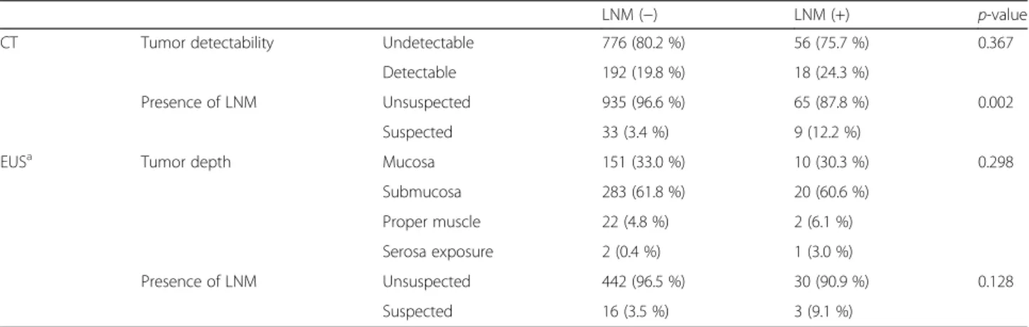 Table 4 Univariate and multivariate analyses predicting LNM using preoperative values
