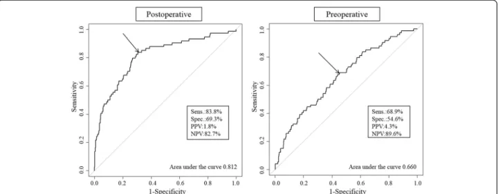 Fig. 2 Receiver operating characteristics curves using postoperative (left) and preoperative (right) independent predictive factors for lymph node metastasis