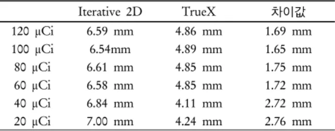 Table 4. Diffrence values depend on dose in contrast ratio