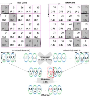 Fig.  6.  Conceptual  flows  to  obtain  the  offspring  produced  by  crossover  and  mutation.