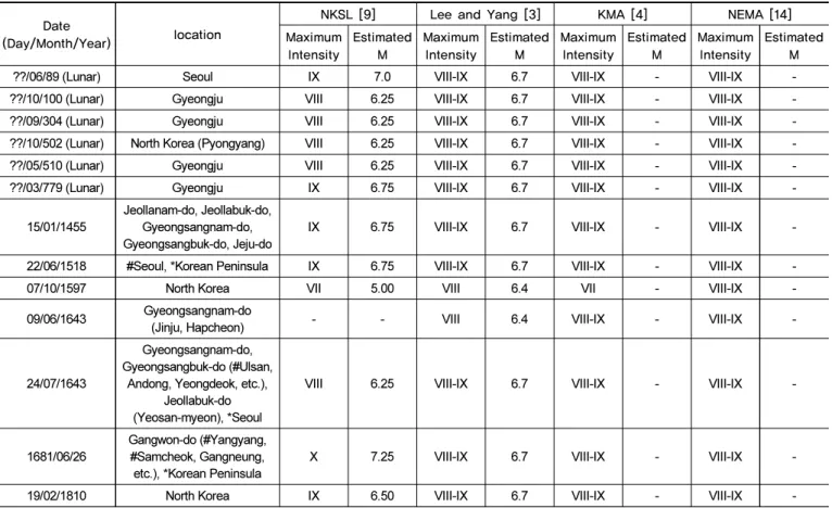 Table 1.  List of major historical earthquakes from different catalogs Date