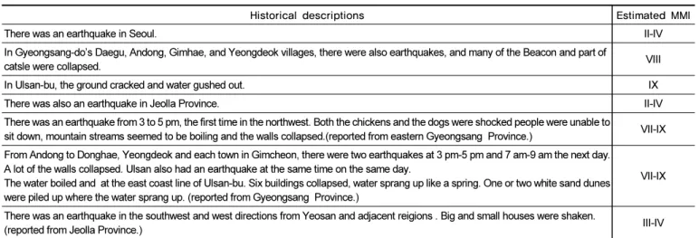 Table 2.  Historical descriptions(roughly translated from the original text) about the July 24, 1643 earthquake and estimated MMI