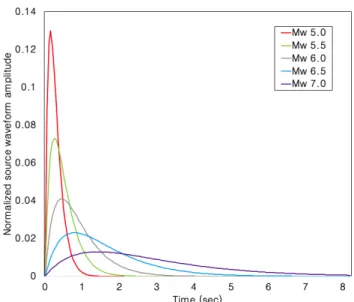 Fig.  2.  Brune’s  pulse  according  to  moment  magnitude  (source  waveform-time  function)
