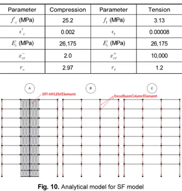 Table 5.  Material parameters for ConcreteCM model