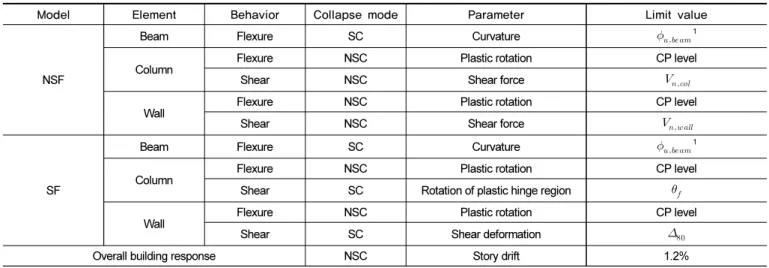 Table 6.  Classification of collapse mode by analysis models