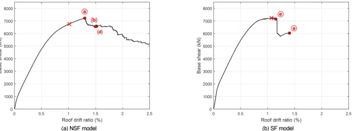 Fig. 12.  Pushover curves of NSF and SF model