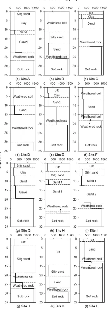 Table 2.  Information of sites investigated in this study Site Linear natural period, 