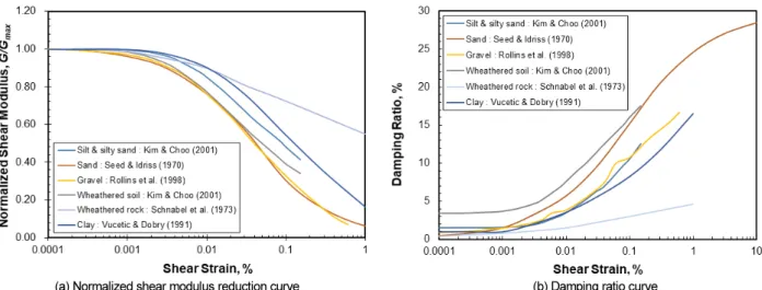 Fig. 3.  Nonlinear dynamic deformation property curves