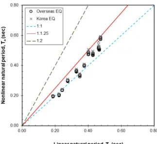 Fig. 5.  Nonlinear natural period ratio of CLE,       (   )