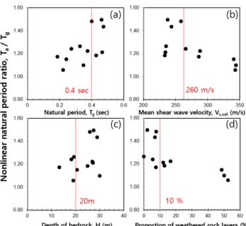 Table 4.  Average and standard deviation of nonlinear natural period  ratio calculated of 1-parameter