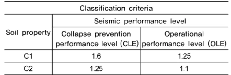 Table 6.  Average and standard deviation of nonlinear natural period  ratio calculated in this study