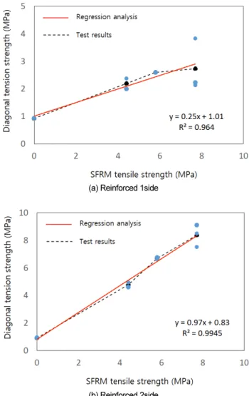 Table 7.  Shear strength prediction by equation (9)