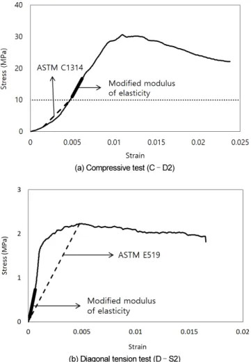 Table 4.  Compression test results of the masonry prisms