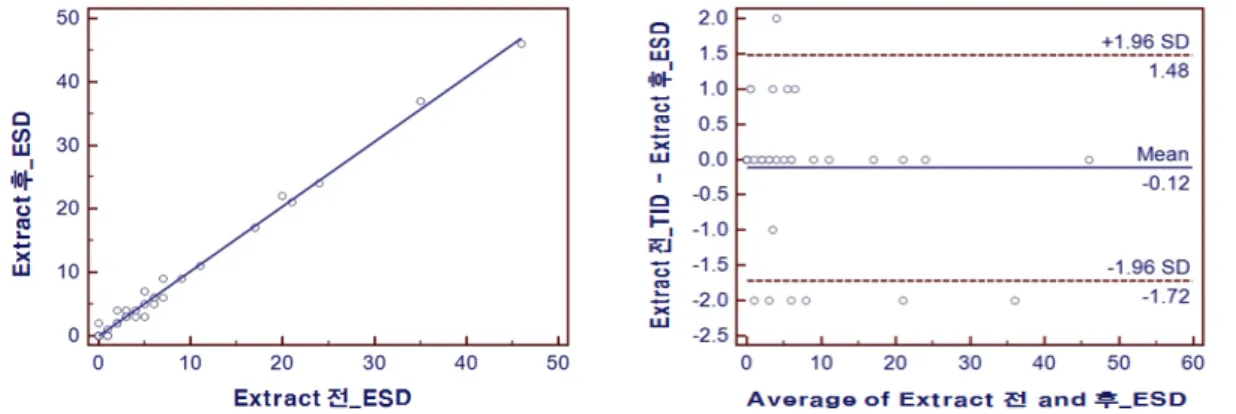 Fig. 4. The plot of correlation analysis &amp; Bland-Altman analysis for ESD