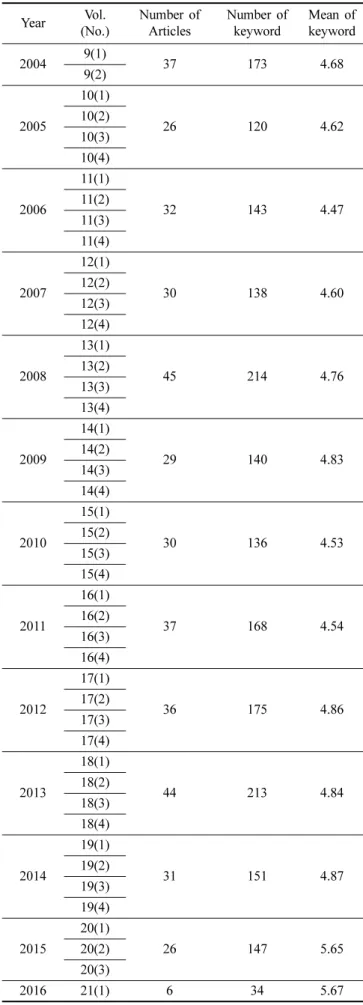 Table 3. Frequency of consistency between keywords and MeSH term 